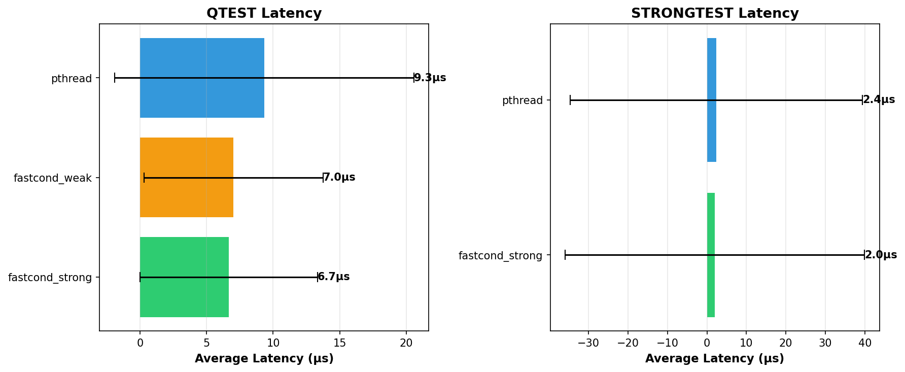 Latency Comparison Chart