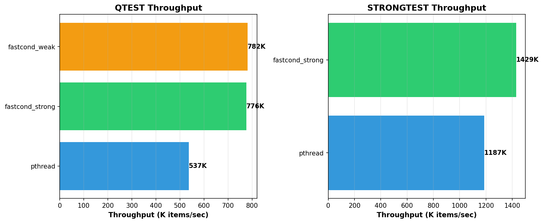 Throughput Comparison Chart
